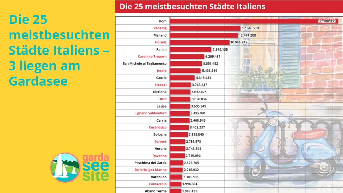 Die 25 Meistbesuchten Städte Italiens – 3 Liegen Am Gardasee